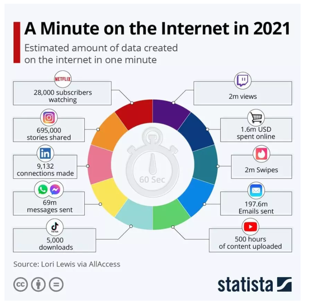 Đây là những gì xảy ra mỗi phút trên Internet trong năm 2021 - Ảnh 1.