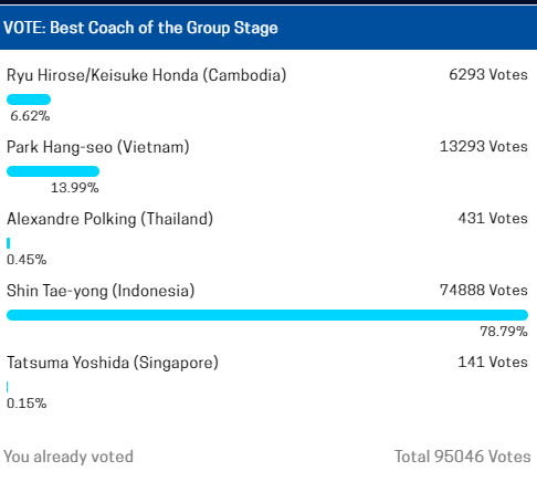 HLV Shin Tae-yong bỏ xa HLV Park Hang-seo trong cuộc bình chọn chiến lược gia xuất sắc tại AFF Cup 2020 - Ảnh 1.