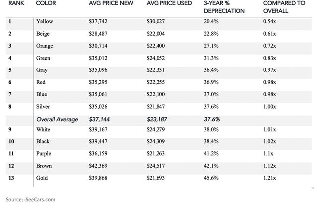  Mua xe màu gì giữ giá nhất? 99% chúng ta đều đã sai  - Ảnh 2.
