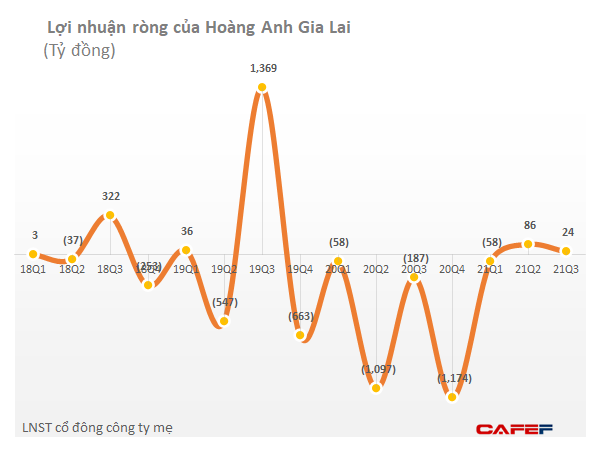  Mua cổ phiếu HAG, con gái Bầu Đức lãi ngay gần 3 lần trong 3 tháng  - Ảnh 2.