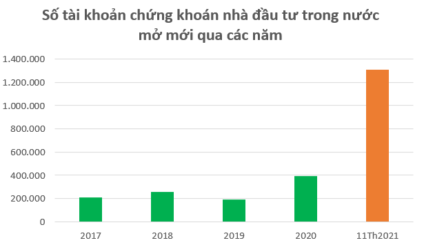  Chứng khoán Việt Nam 2021: Năm của nhiều kỷ lục vô tiền khoáng hậu  - Ảnh 5.