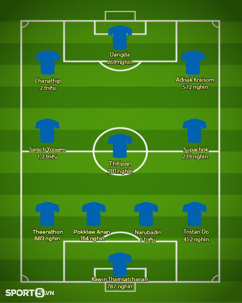 Đội hình trên mạng xã hội tuyển Việt Nam đè bẹp tuyển Thái Lan về độ hot - Ảnh 4.