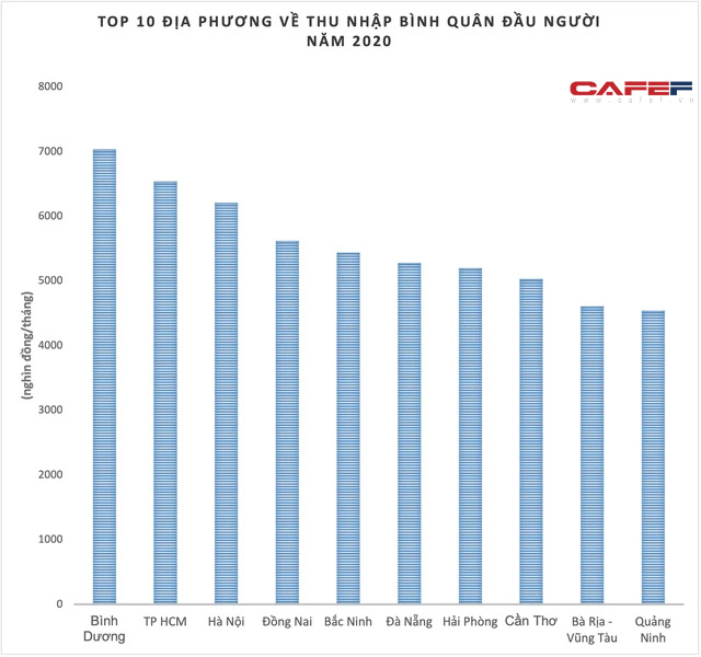 Địa phương có thu nhập bình quân đầu người ngoài top 5, nhưng lọt top 3 về thu nhập bình quân của nhóm giàu nhất  - Ảnh 1.