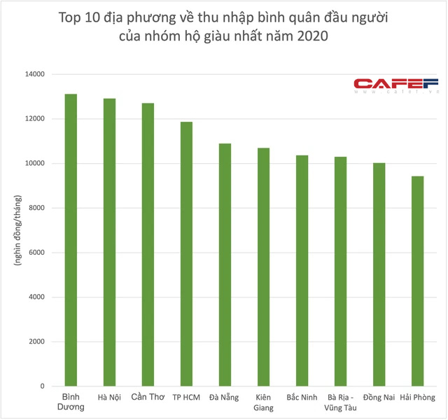 Địa phương có thu nhập bình quân đầu người ngoài top 5, nhưng lọt top 3 về thu nhập bình quân của nhóm giàu nhất  - Ảnh 2.