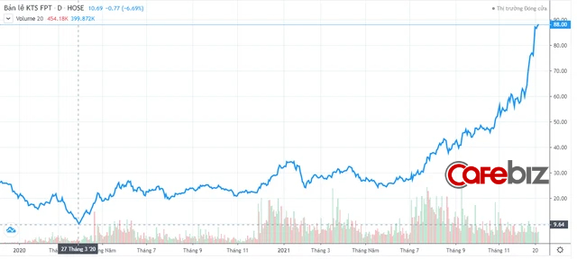 Giải mã FPT Retail: Cổ phiếu liên tục lập “đỉnh”, 2 năm Covid giá tăng 9 lần, ông lớn bán lẻ này làm ăn ra sao? - Ảnh 1.