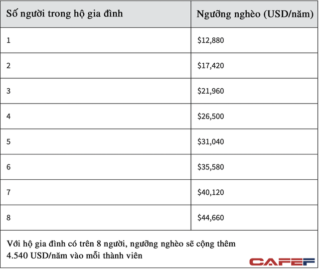  Thu nhập bao nhiêu thì thuộc diện nghèo trên thế giới? 30 triệu đồng/tháng là dư giả ở Việt Nam, nhưng chưa chắc đã đủ sống ở đất nước này  - Ảnh 2.