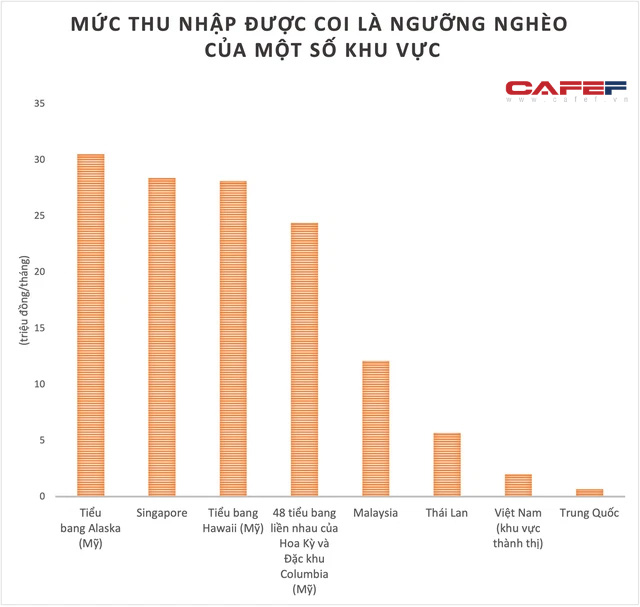 Thu nhập bao nhiêu thì thuộc diện nghèo trên thế giới? 30 triệu đồng/tháng là dư giả ở Việt Nam, nhưng chưa chắc đã đủ sống ở đất nước này  - Ảnh 1.