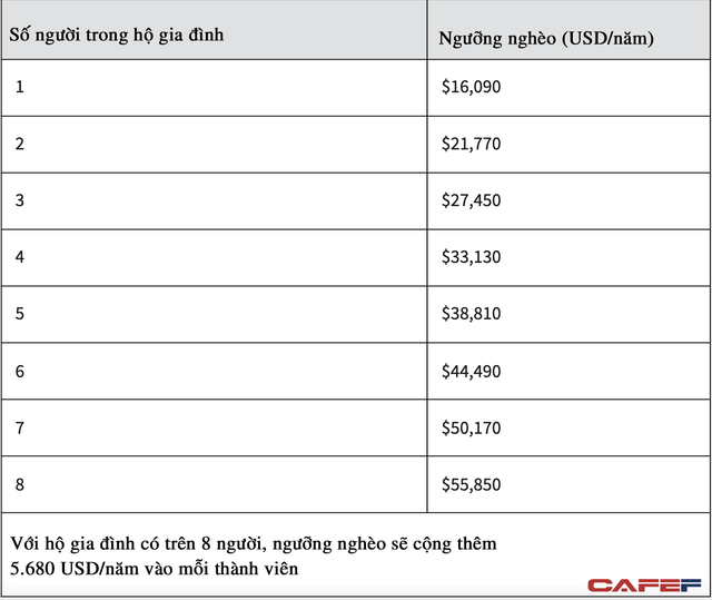  Thu nhập bao nhiêu thì thuộc diện nghèo trên thế giới? 30 triệu đồng/tháng là dư giả ở Việt Nam, nhưng chưa chắc đã đủ sống ở đất nước này  - Ảnh 3.