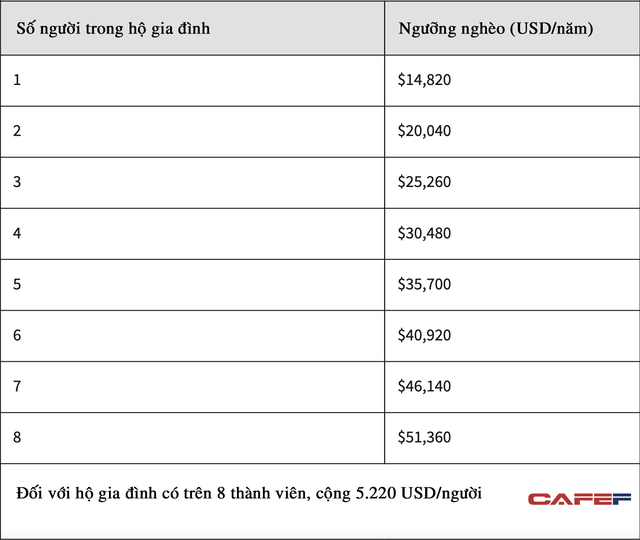  Thu nhập bao nhiêu thì thuộc diện nghèo trên thế giới? 30 triệu đồng/tháng là dư giả ở Việt Nam, nhưng chưa chắc đã đủ sống ở đất nước này  - Ảnh 4.