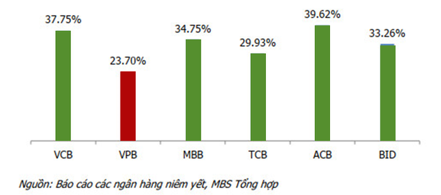  VPBank: Sự trỗi dậy khó tin của một ‘lending bank’ - Ảnh 9.