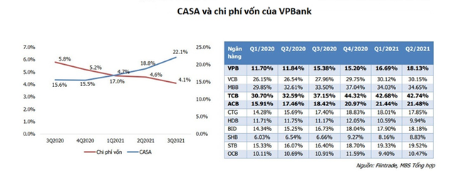  VPBank: Sự trỗi dậy khó tin của một ‘lending bank’ - Ảnh 10.