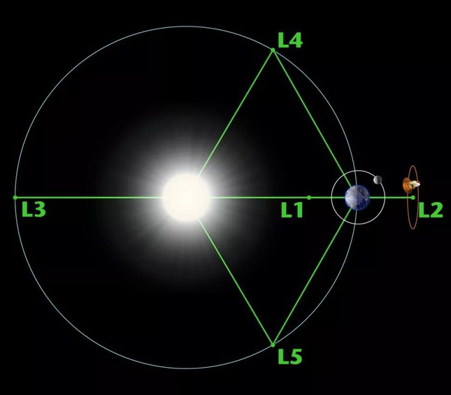 Kính viễn vọng không gian James Webb của NASA sẽ quay quanh Trái đất gần 1 triệu dặm - Ảnh 1.