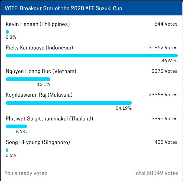 Chỉ số vượt trội nhưng Hoàng Đức vẫn bị cầu thủ Indonesia bỏ xa trong cuộc bầu chọn cầu thủ đột phá của AFF Cup 2020 - Ảnh 2.