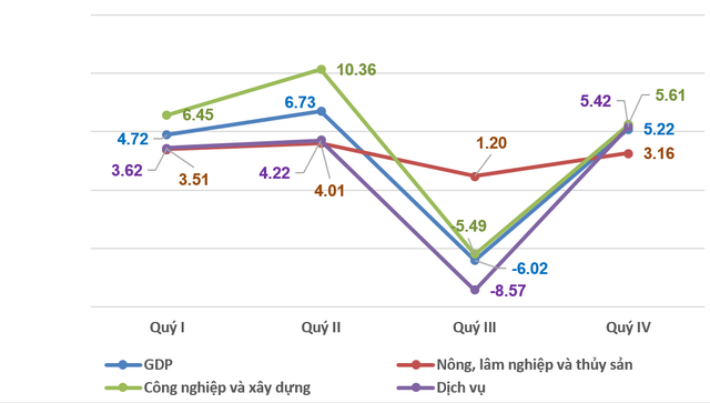  GDP Việt Nam năm 2021 tăng 2,58%  - Ảnh 1.