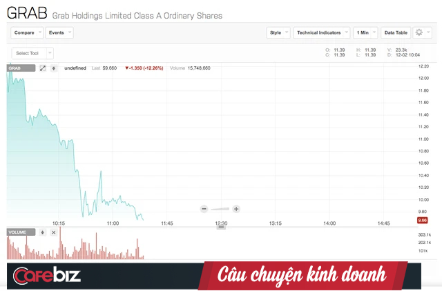 Grab chính thức lên sàn: Lần đầu tiên Lễ rung chuông NASDAQ được tổ chức ở một nước Đông Nam Á  - Ảnh 1.