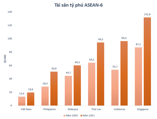  Bức tranh tỷ phú ASEAN-6 năm 2021: Tài sản tỷ phú Việt Nam tăng nhanh hay chậm?  - Ảnh 2.