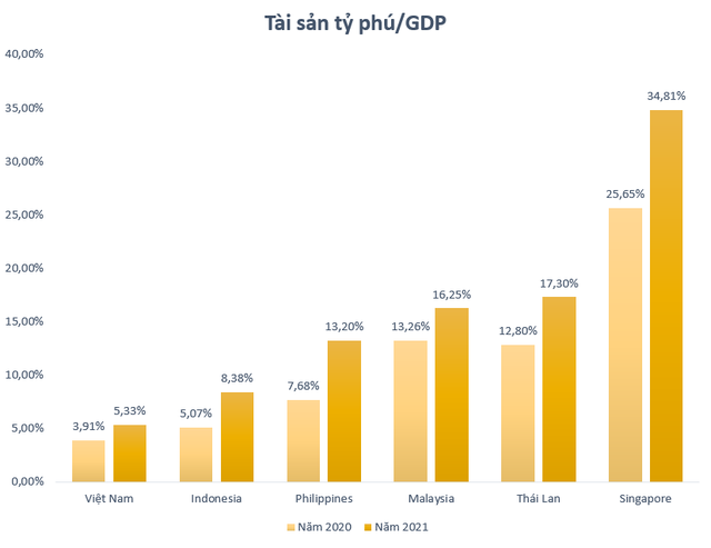  Thấy gì khi tài sản tỷ phú Việt tương đương 5% GDP?  - Ảnh 3.