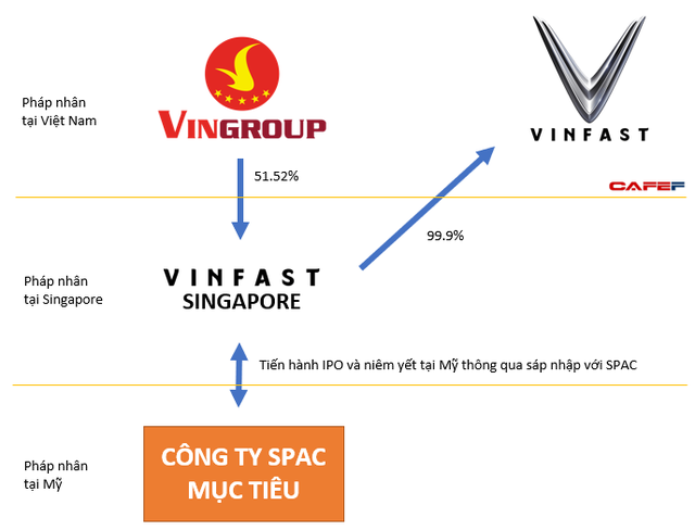 Công ty của Vingroup tại Singapore sẽ sở hữu 99,9% vốn VinFast: lộ trình IPO tại Mỹ tiến thêm một bước quan trọng - Ảnh 1.