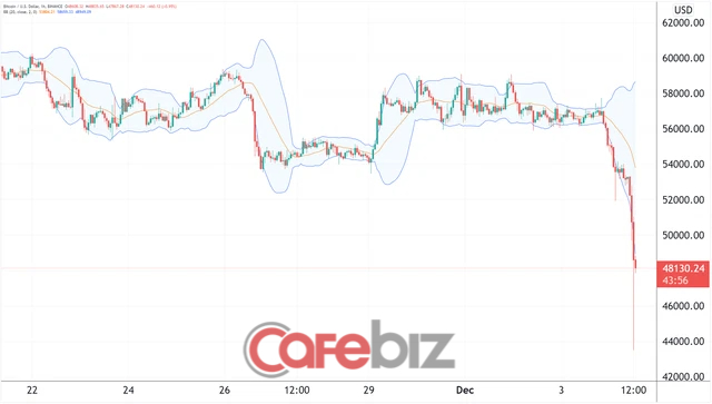 Bitcoin đột ngột bị bán tháo, giảm gần 10.000 USD chỉ trong 1 giờ đồng hồ - Ảnh 1.