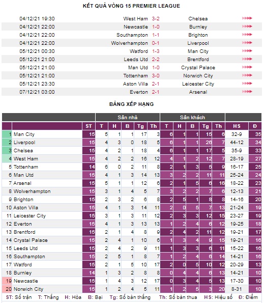 Sau vòng 15 Premier League: Arsenal lại khủng hoảng - Ảnh 5.