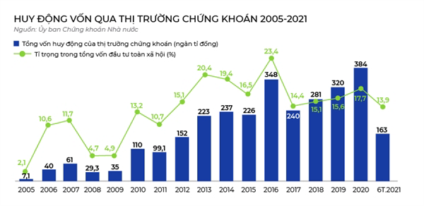 Mua đất hay chứng khoán sẽ giàu nhanh khi bất động sản đang ngộp, chứng khoán lại nóng? - Ảnh 2.