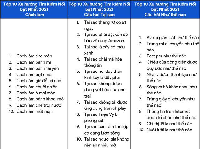 Người Việt tìm kiếm gì nhiều nhất trên Google trong năm 2021? - Ảnh 7.