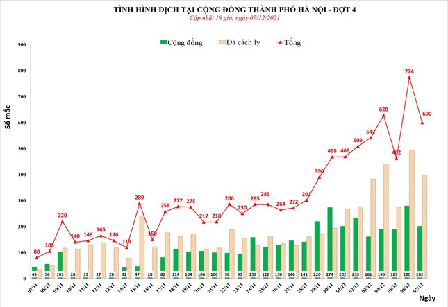 Biểu đồ dịch Hà Nội dựng đứng. F0 từng huy động vốn đa cấp, chiếm đoạt 460 tỉ của 10.059 người - Ảnh 1.