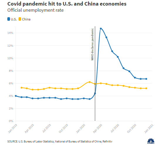 Biểu đồ mới cho thấy Trung Quốc sớm soán ngôi nền kinh tế lớn nhất thế giới của Mỹ - Ảnh 2.