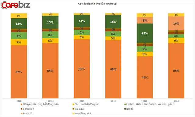 Túi tiền 110.000 tỷ đồng của Vingroup năm 2020 được đổ đầy từ những nguồn thu nào? - Ảnh 2.
