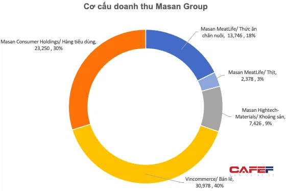 Doanh thu gần 80.000 tỷ đồng của Masan: Sản xuất đủ thứ từ nước mắm, khoáng sản, cám, bột giặt nhưng nguồn thu lớn nhất từ siêu thị - Ảnh 1.