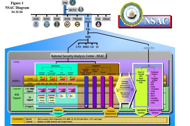 NSAC - Cơ quan phân tích tình báo Mỹ - Ảnh 3.