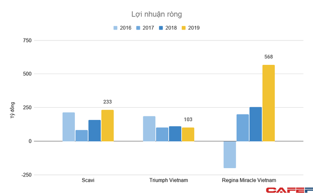  Sản xuất đồ lót tại Việt Nam, công ty Hồng Kông thu nửa tỷ đô mỗi năm  - Ảnh 3.