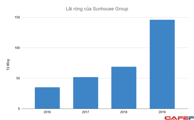 Sau khi “hủy kèo” bán lại cho Electrolux với giá 250 triệu USD, doanh thu Sunhouse Group tăng trưởng 40% mỗi năm, lợi nhuận thu về hàng trăm tỷ - Ảnh 3.