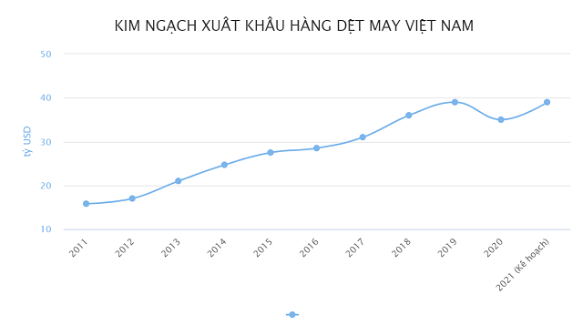 Dệt may Việt Nam nhiều tháng đứng vị trí thứ nhất về thị phần tại Mỹ - Ảnh 1.