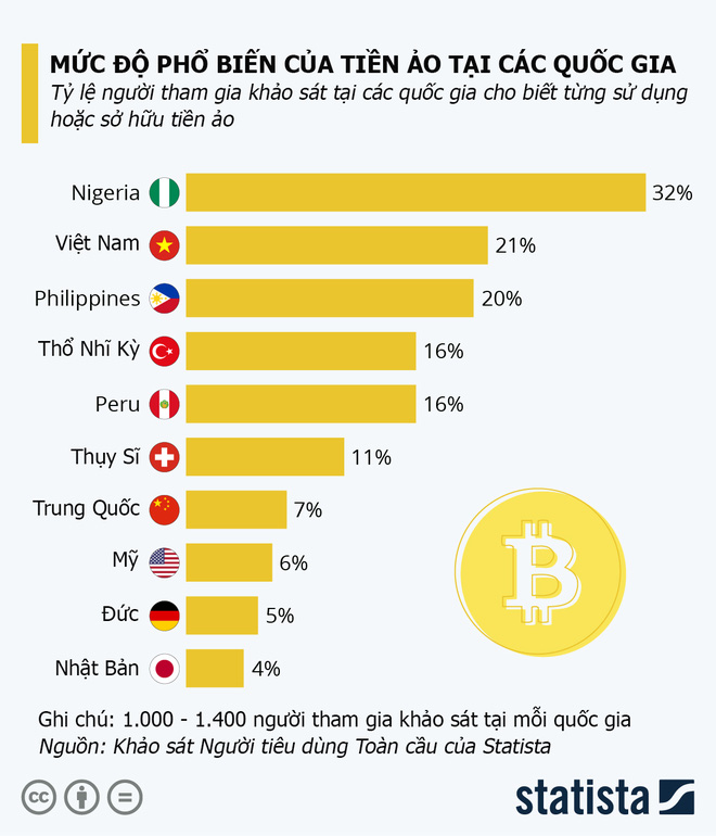 Việt Nam bất ngờ đứng thứ hai thế giới về độ phổ biến của tiền ảo - Ảnh 1.