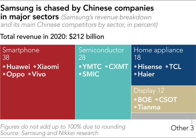  Lý do phía sau việc Samsung muốn dịch chuyển khỏi Trung Quốc: Chống nạn ăn cắp công nghệ và đủ chiêu thức câu người  - Ảnh 2.