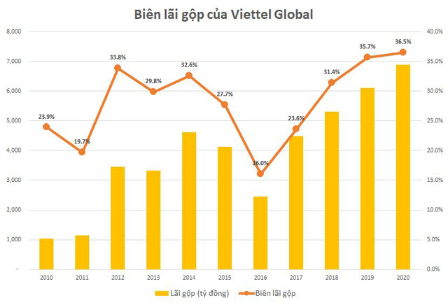 Viettel Global: Lợi nhuận trước thuế 2020 đạt xấp xỉ 1.100 tỷ đồng, cao nhất 5 năm - Ảnh 1. Viettel Global: Lợi nhuận trước thuế 2020 đạt xấp xỉ 1.100 tỷ đồng, cao nhất 5 năm - Ảnh 1.