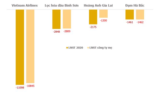 Nhiều doanh nghiệp báo lỗ từ trăm tỷ đến nghìn tỷ trong năm 2020 - Ảnh 1.