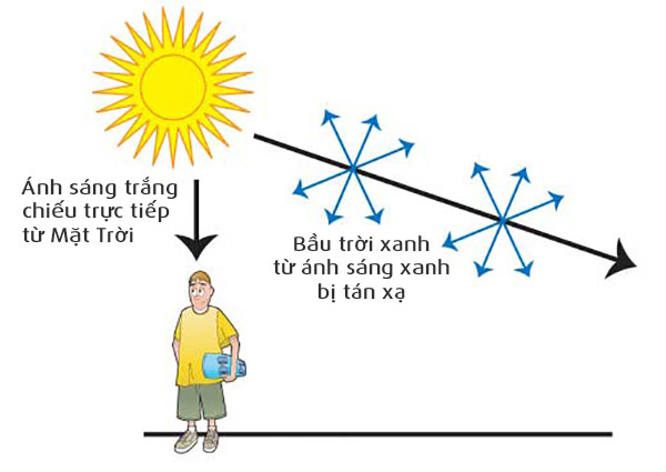 Câu hỏi xoắn não: Tại sao bầu trời có màu xanh và vũ trụ có màu đen? - Ảnh 2.