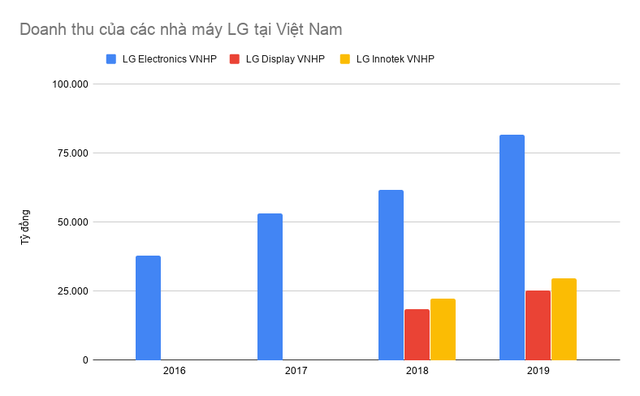 Các nhà máy của LG tại Việt Nam đạt doanh thu gần 5 tỷ USD sau 9 tháng, vượt cả năm 2019 - Ảnh 1.