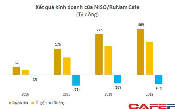 Sở hữu chuỗi café sang trọng tại nhiều vị trí đắc địa, RuNam Café không ngại lỗ vài chục tỷ mỗi năm nhờ có cổ đông toàn hàng khủng - Ảnh 1.