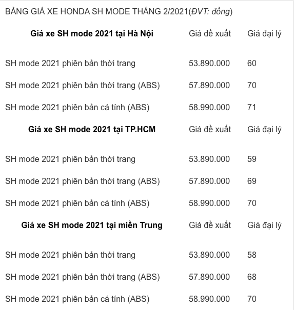 Giá xe Honda SH Mode chạm ngưỡng không tưởng sau Tết - Ảnh 4.