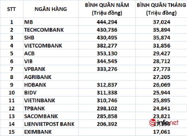 So găng thu nhập tại 15 ngân hàng lớn nhất thị trường: Ở đâu lương khủng nhất, ai trả thấp nhất? - Ảnh 1.