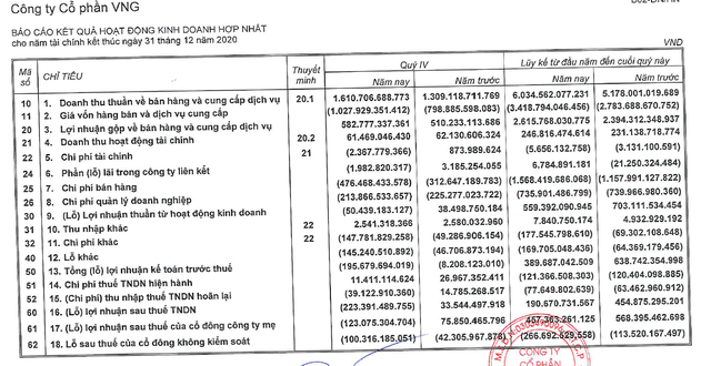 Kỳ lân VNG nắm giữ 4.500 tỷ tiền mặt và tiền gửi, lỗ 123 tỷ trong quý 4 do chi mạnh cho ZaloPay - Ảnh 3.