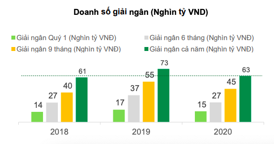 FE Credit đóng góp bao nhiêu vào lợi nhuận hợp nhất của VPBank năm 2020? - Ảnh 1.