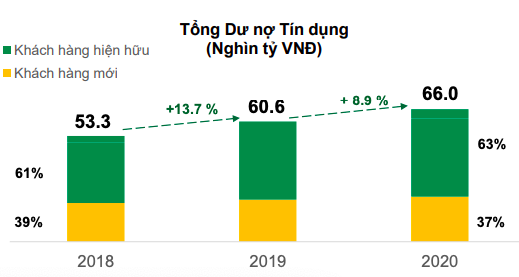 FE Credit đóng góp bao nhiêu vào lợi nhuận hợp nhất của VPBank năm 2020? - Ảnh 2.