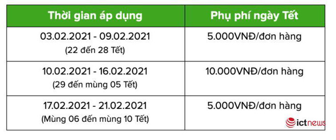 Ứng dụng gọi xe đồng loạt phụ thu chuyến Tết 2021 - Ảnh 3.