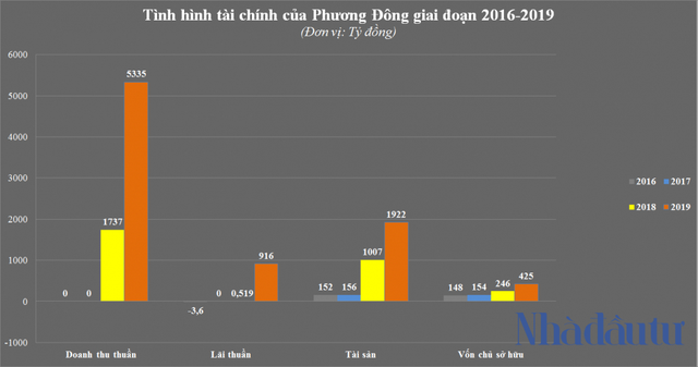 Mạnh như Phương Đông - chủ đầu tư dự án lấn biển 16.000m2 bị phạt ở Vân Đồn - Ảnh 4.