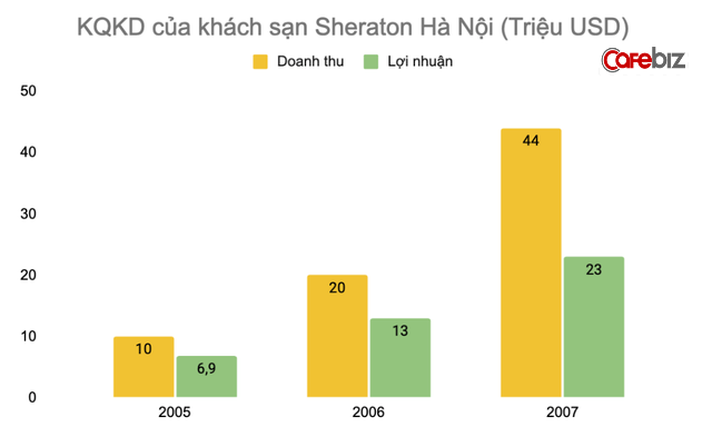  Quá khứ lận đận sau vẻ hào nhoáng của khách sạn Sheraton Hà Nội: Nhân viên bỏ đi vì khủng hoảng kinh tế, bị ông chủ rao bán nhiều năm  - Ảnh 5.