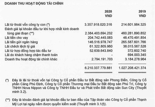 Novaland lãi khủng nhờ thoái vốn công ty con và đánh giá lại khoản đầu tư, chi gần 8.500 tỷ đồng thâu tóm hàng loạt công ty bất động sản - Ảnh 1.